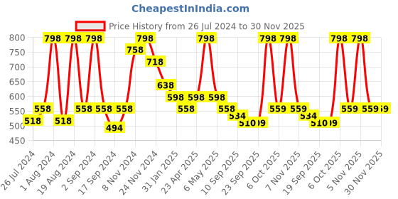 myntra.com Floret Pack of 2 T-shirt Non Padded Bra floret Price History Graph from 26 Jul 2024 to 30 Nov 2025