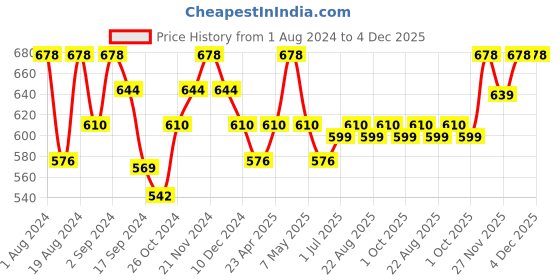 myntra.com Floret Pack of 2 T-shirt Non Padded Bra floret Price History Graph from 1 Aug 2024 to 1 Dec 2025
