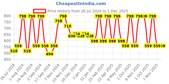 myntra.com Floret Pack of 2 T-shirt Non Padded Bra floret Price History Graph from 26 Jul 2024 to 30 Nov 2025