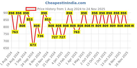 myntra.com Floret Pack of 2 Turquoise Blue & Beige Solid Minimizer Bras floret Price History Graph from 1 Aug 2024 to 23 Nov 2025