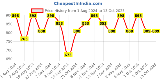 myntra.com Floret Pack Of 2 Turquoise Blue & Gold-Toned Non-Padded Minimizer Bra floret Price History Graph from 1 Aug 2024 to 13 Oct 2025