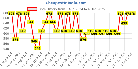 myntra.com Floret Pack of 2 Turquoise Blue & Lime Green Solid Non-Wired Non Padded T-shirt Bra floret Price History Graph from 1 Aug 2024 to 4 Dec 2025