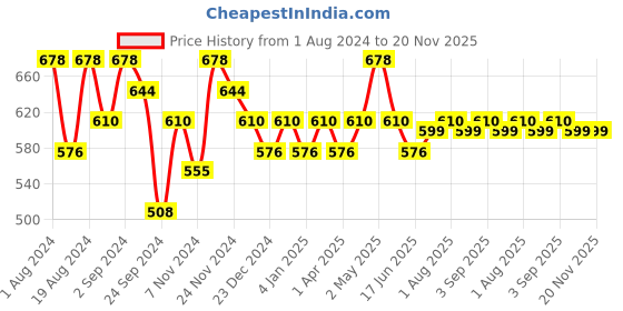 myntra.com Floret Pack of 2 Turquoise Blue & Magenta Solid Non-Wired Non Padded T-shirt Bra floret Price History Graph from 1 Aug 2024 to 19 Nov 2025