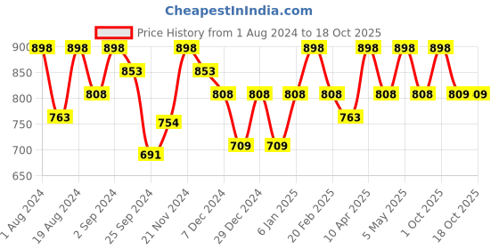 myntra.com Floret Pack Of 2 Turquoise Blue & White Non-Padded Minimizer Bra floret Price History Graph from 1 Aug 2024 to 18 Oct 2025