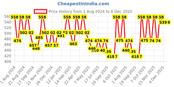 myntra.com Floret Pack Of 2 White & Beige Solid Non-Wired Non Padded T-shirt Bra floret Price History Graph from 1 Aug 2024 to 5 Dec 2025