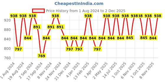 myntra.com Floret Pack Of 2 White & Black Solid Non-Wired Non Padded Everyday Bra T3033 floret Price History Graph from 1 Aug 2024 to 2 Dec 2025
