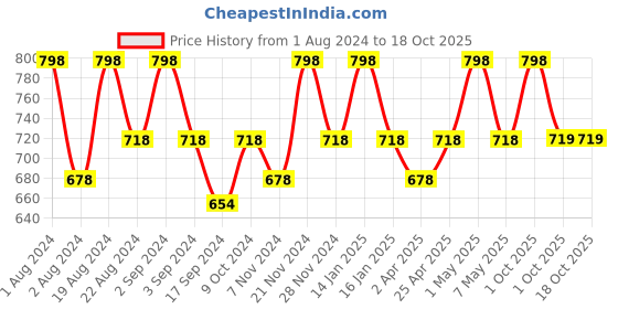 myntra.com Floret Pack Of 2 White & Grey Bra Lightly Padded floret Price History Graph from 1 Aug 2024 to 18 Oct 2025