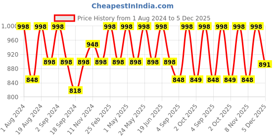 myntra.com Floret Pack of 2 White & Red Floral Bra floret Price History Graph from 1 Aug 2024 to 5 Dec 2025