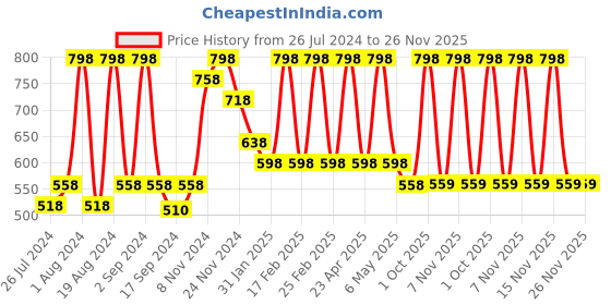 myntra.com Floret Pack Of 2 White Minimizer Bra T3094_White-White_30B floret Price History Graph from 26 Jul 2024 to 25 Nov 2025