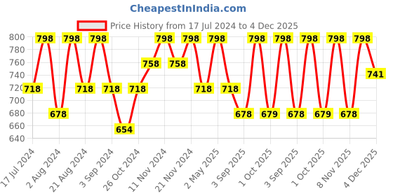 myntra.com Floret Pack of 2 White Solid Non-Wired Non Padded T-shirt Bras T3005_White-White_30B floret Price History Graph from 17 Jul 2024 to 4 Dec 2025