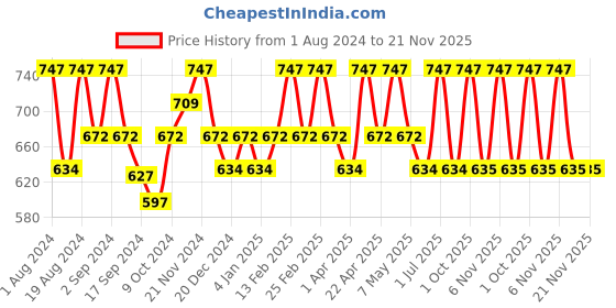 myntra.com Floret Pack Of 2 Workout Non-Padded Bra floret Price History Graph from 1 Aug 2024 to 20 Nov 2025