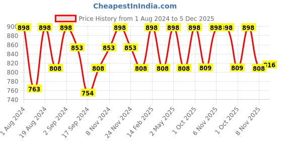 myntra.com Floret Pack of 2 Yellow & Beige Bras floret Price History Graph from 1 Aug 2024 to 5 Dec 2025