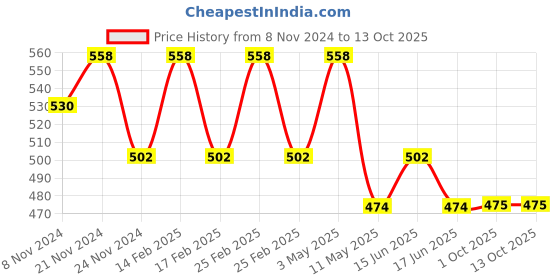 myntra.com Floret Pack of 2 Yellow & Black Floral Non Wired Medium Coverage T-shirt Bra floret Price History Graph from 8 Nov 2024 to 13 Oct 2025