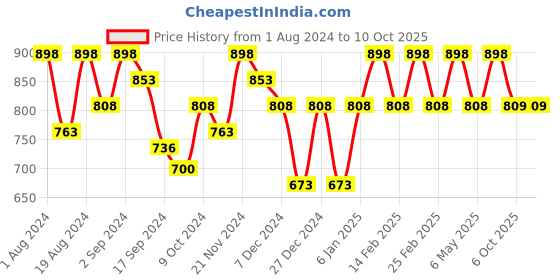 myntra.com Floret Pack Of 2 Yellow & Magenta Non-Padded Minimizer Bra floret Price History Graph from 1 Aug 2024 to 10 Oct 2025