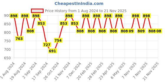 myntra.com Floret Pack of 2 Yellow & Maroon Non Padded Bra floret Price History Graph from 1 Aug 2024 to 20 Nov 2025