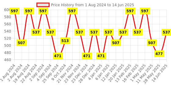 myntra.com Floret Pack Of 3 Abstract Printed Assorted Hipster Briefs floret Price History Graph from 1 Aug 2024 to 14 Jun 2025