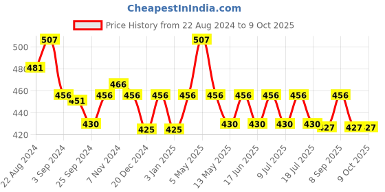 myntra.com Floret Pack of 3 Anit-Microbial Hipsters Briefs floret Price History Graph from 22 Aug 2024 to 7 Oct 2025