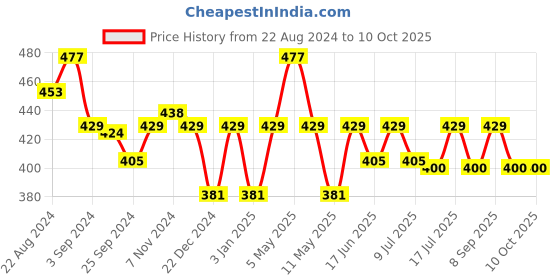 myntra.com Floret Pack of 3 anti Microbial Mid Rise Basic Briefs floret Price History Graph from 22 Aug 2024 to 9 Oct 2025