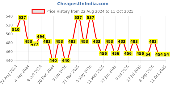 myntra.com Floret Pack of 3 anti Microbial Mid Waist Hipster Briefs floret Price History Graph from 22 Aug 2024 to 11 Oct 2025