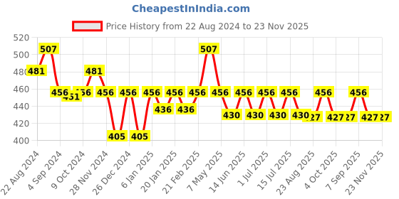 myntra.com Floret Pack of 3 anti Microbial Mid Waist Hipster Briefs floret Price History Graph from 22 Aug 2024 to 23 Nov 2025