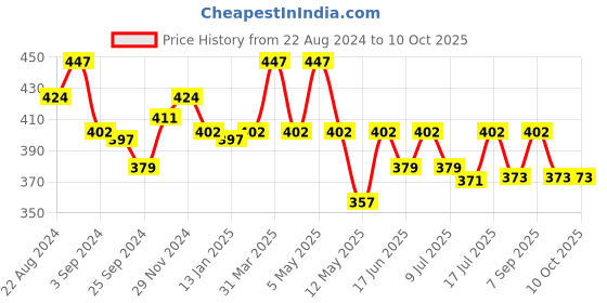 myntra.com Floret Pack of 3 anti Microbial Mid Waist Hipster Briefs floret Price History Graph from 22 Aug 2024 to 8 Oct 2025
