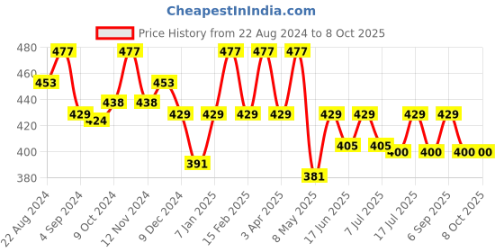 myntra.com Floret Pack Of 3 Assorted  Cotton Ribbed Briefs floret Price History Graph from 22 Aug 2024 to 8 Oct 2025