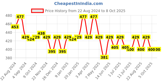 myntra.com Floret Pack Of 3 Assorted Cotton Ribbed Briefs floret Price History Graph from 22 Aug 2024 to 8 Oct 2025