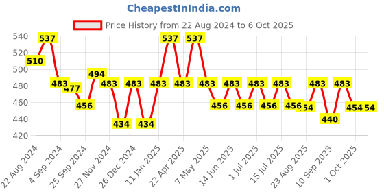 myntra.com Floret Pack Of 3 Assorted  Cotton Ribbed Briefs floret Price History Graph from 22 Aug 2024 to 5 Oct 2025