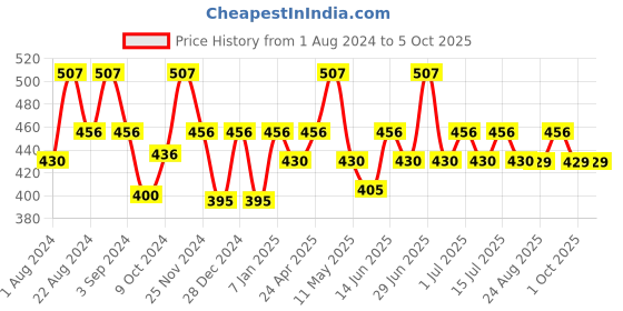 myntra.com Floret Pack Of 3 Assorted Hipster Briefs floret Price History Graph from 1 Aug 2024 to 5 Oct 2025