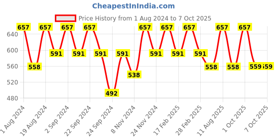 myntra.com Floret Pack Of 3 Beginners Bra floret Price History Graph from 1 Aug 2024 to 7 Oct 2025