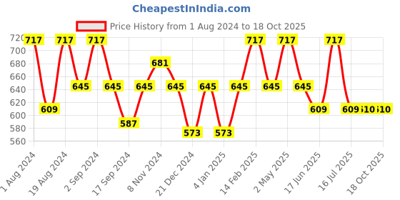 myntra.com Floret Pack Of 3 Beige & Black Bralette Bras floret Price History Graph from 1 Aug 2024 to 18 Oct 2025