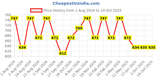 myntra.com Floret  Pack of 3 Beige Solid Non-Wired Non Padded Workout Bra floret Price History Graph from 1 Aug 2024 to 14 Oct 2025