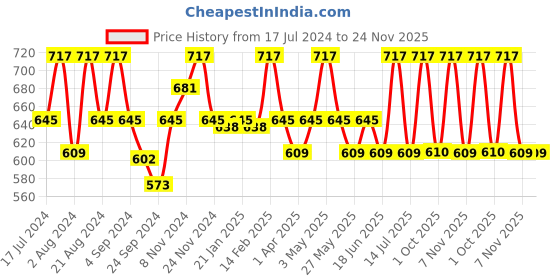 myntra.com Floret Pack of 3 Black & White Bralette Bra floret Price History Graph from 17 Jul 2024 to 24 Nov 2025