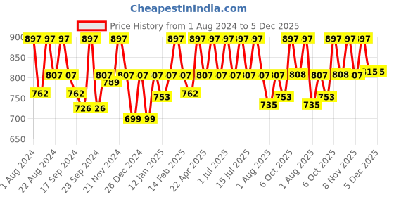 myntra.com Floret Pack Of 3 Black Solid Non-Wired Everyday Bra Sherry_Black-Black-Black_40B floret Price History Graph from 1 Aug 2024 to 5 Dec 2025