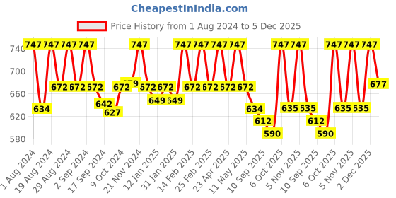 myntra.com Floret Pack of 3 Black Solid Non-Wired Non Padded Workout Bra floret Price History Graph from 1 Aug 2024 to 5 Dec 2025