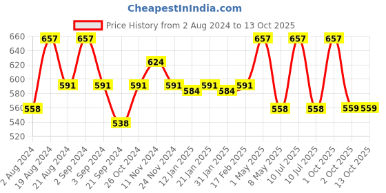 myntra.com Floret Pack of 3 Blue & Black Bralette Bra floret Price History Graph from 2 Aug 2024 to 13 Oct 2025