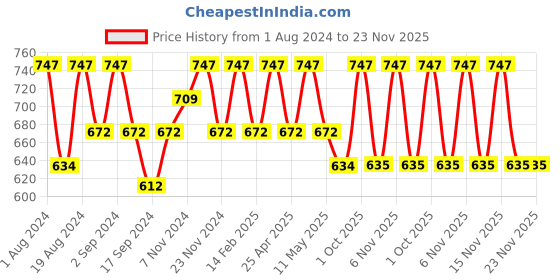 myntra.com Floret Pack Of 3 Blue Solid Non-Wired Non Padded Workout Bra floret Price History Graph from 1 Aug 2024 to 22 Nov 2025