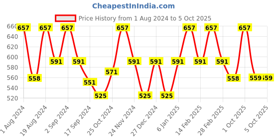 myntra.com Floret Pack Of 3 Bralette floret Price History Graph from 1 Aug 2024 to 4 Oct 2025