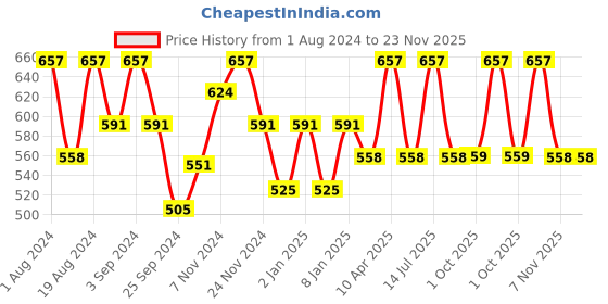myntra.com Floret Pack Of 3 Bralette floret Price History Graph from 1 Aug 2024 to 23 Nov 2025