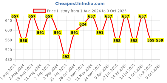 myntra.com Floret Pack Of 3 Bralette floret Price History Graph from 1 Aug 2024 to 9 Oct 2025