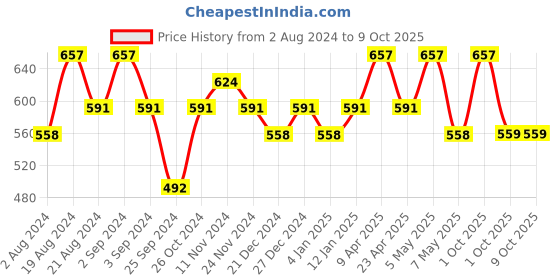 myntra.com Floret Pack Of 3 Bralette floret Price History Graph from 2 Aug 2024 to 9 Oct 2025