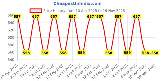 myntra.com Floret Pack Of 3 Bralette floret Price History Graph from 10 Apr 2025 to 19 Nov 2025