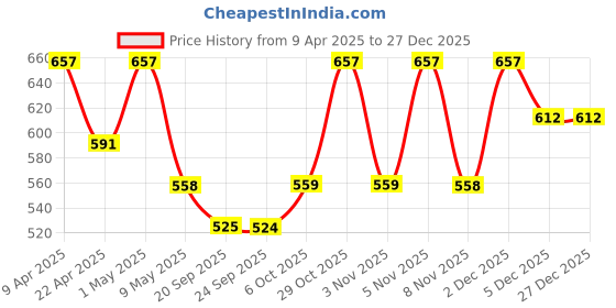 myntra.com Floret Pack Of 3 Bralette floret Price History Graph from 9 Apr 2025 to 27 Dec 2025
