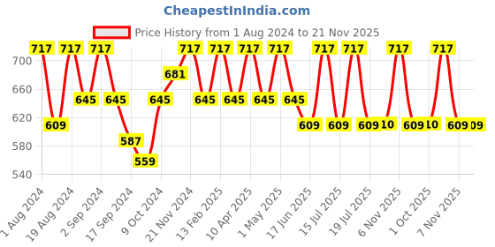 myntra.com Floret Pack of 3 Bralette Bra floret Price History Graph from 1 Aug 2024 to 20 Nov 2025