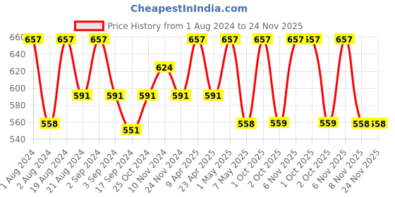 myntra.com Floret Pack Of 3 Bralette Bra floret Price History Graph from 1 Aug 2024 to 24 Nov 2025