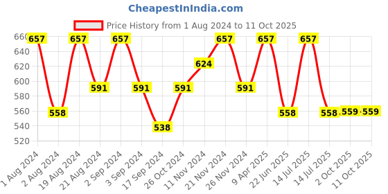 myntra.com Floret Pack of 3 Bralette Bra floret Price History Graph from 1 Aug 2024 to 11 Oct 2025