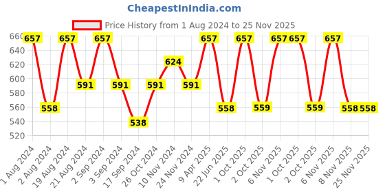 myntra.com Floret Pack of 3 Bralette Bra 1458_Rose-Sky-N.Blue_30B-Rose-Sky-N.Blue floret Price History Graph from 1 Aug 2024 to 25 Nov 2025