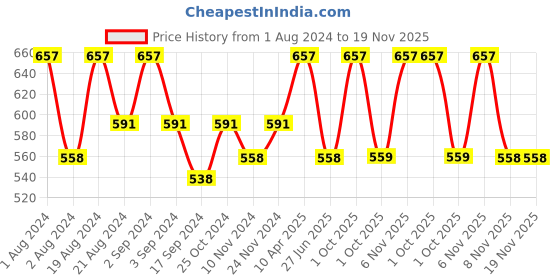 myntra.com Floret Pack Of 3 Bralette Bras floret Price History Graph from 1 Aug 2024 to 19 Nov 2025
