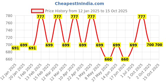 myntra.com Floret Pack of 3 Camisoles 1444 floret Price History Graph from 12 Jan 2025 to 15 Oct 2025