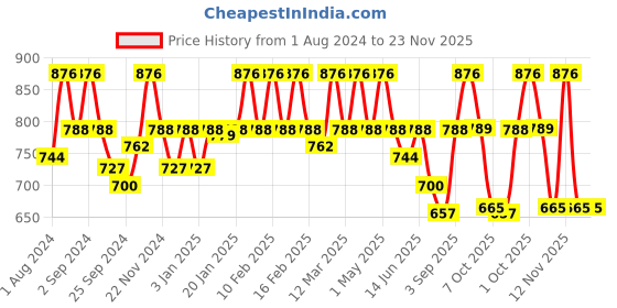 myntra.com Floret Pack of 3 Camisoles 1449 floret Price History Graph from 1 Aug 2024 to 23 Nov 2025